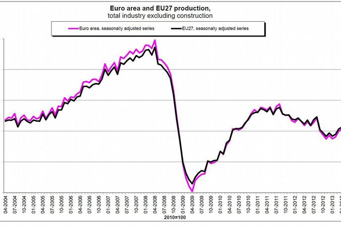 Růst průmyslové výroby v EU a euroz=oně