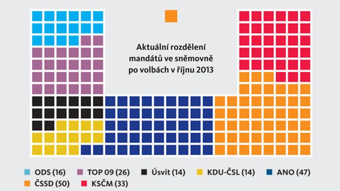 Aktuální rozdělení  mandátů ve sněmovně  po volbách v říjnu 2013