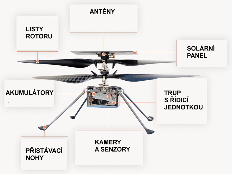 Hmotnost dronu Ingenuity je 1,8 kilogramu a&nbsp;rozměry trupu (přibližně 20&nbsp;×&nbsp;16 ×&nbsp;14 cm) se blíží dronům, jež si můžete běžně koupit v&nbsp;kdejakém e-shopu. Pro&nbsp;let&nbsp;na Mars musí ale dron dosáhnout úctyhodných 2400 otáček za&nbsp;minutu.