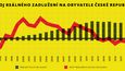 Červená čára ukazuje, o kolik procent se v daném roce zvýšilo reálné zadlužení státu na každého z nás. Šedé sloupce ukazují, kolik korun státního dluhu připadá na každého z nás. Letošní dluh bude nejen nejvyšší, ale i nejrychleji poroste.