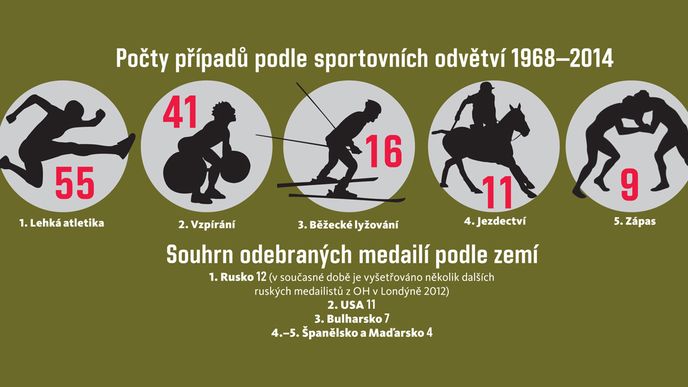 Počty případů podle sportovních odvětví 1968–2014