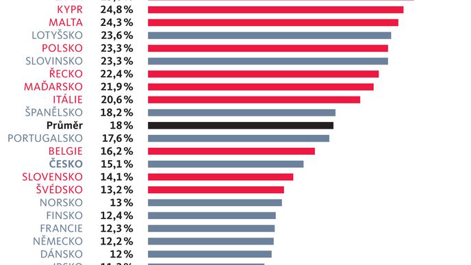 Velikost šedé ekonomiky v evropských státech v procentech HDP 