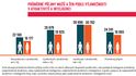 Průměrné příjmy mužů a žen podle výjimečnosti       	                          v atraktivitě a inteligenci