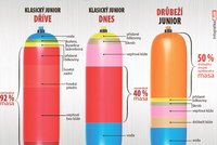 Proč chutná salám Junior jinak? Normy dovolily výrobcům šidit