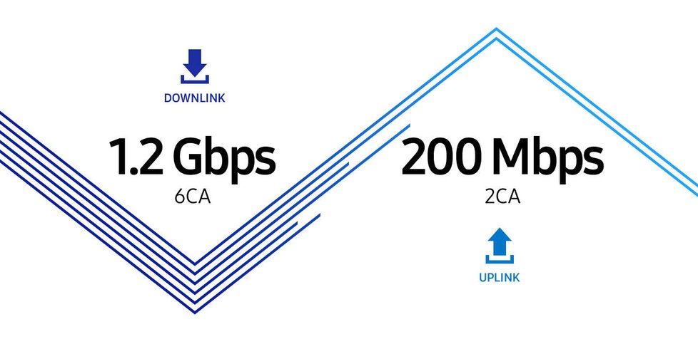 Součásti čipsetu Samsung Exynos 9810 je i modem s LTE Cat. 18 a šestinásobnou agregací pásem