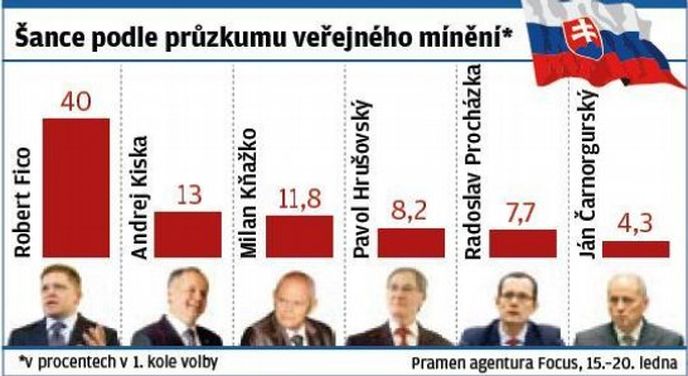 Šance podle průzkumu veřejného mínení Šance podle průzkumu veřejného mínení