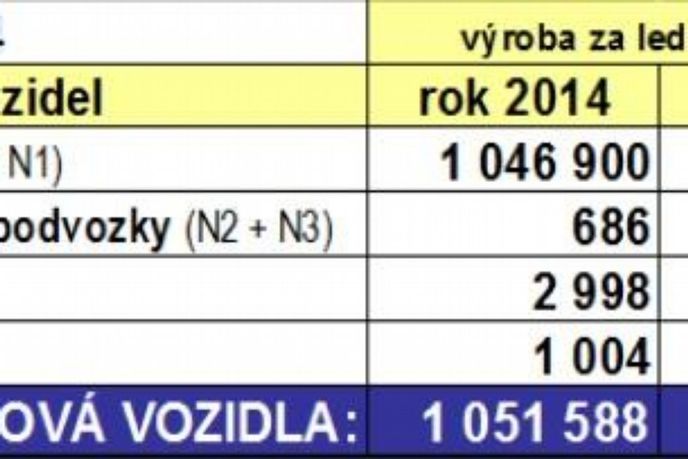 SAP - vývoj výroby vozů v ČR za prvních deset měsíců 2014