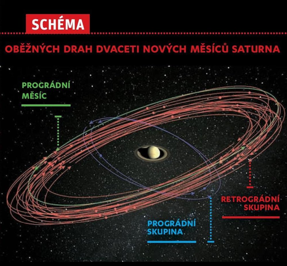 Schéma oběžných drah nových měsíců Saturna