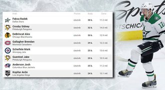 Kdo válí v NHL? Faksa předčil i Crosbyho, září překvapivá volba Vegas