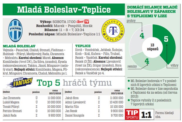 Mladá Boleslav - Teplice Mladá Boleslav - Teplice