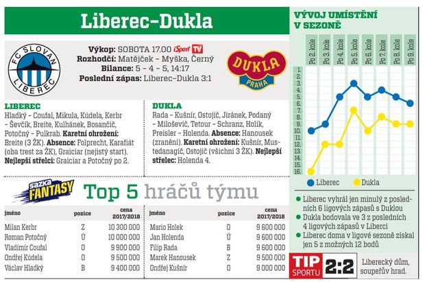 Liberec - Dukla Liberec - Dukla