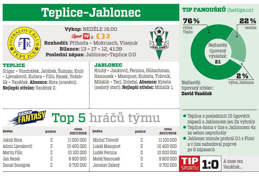 Teplice - Jablonec