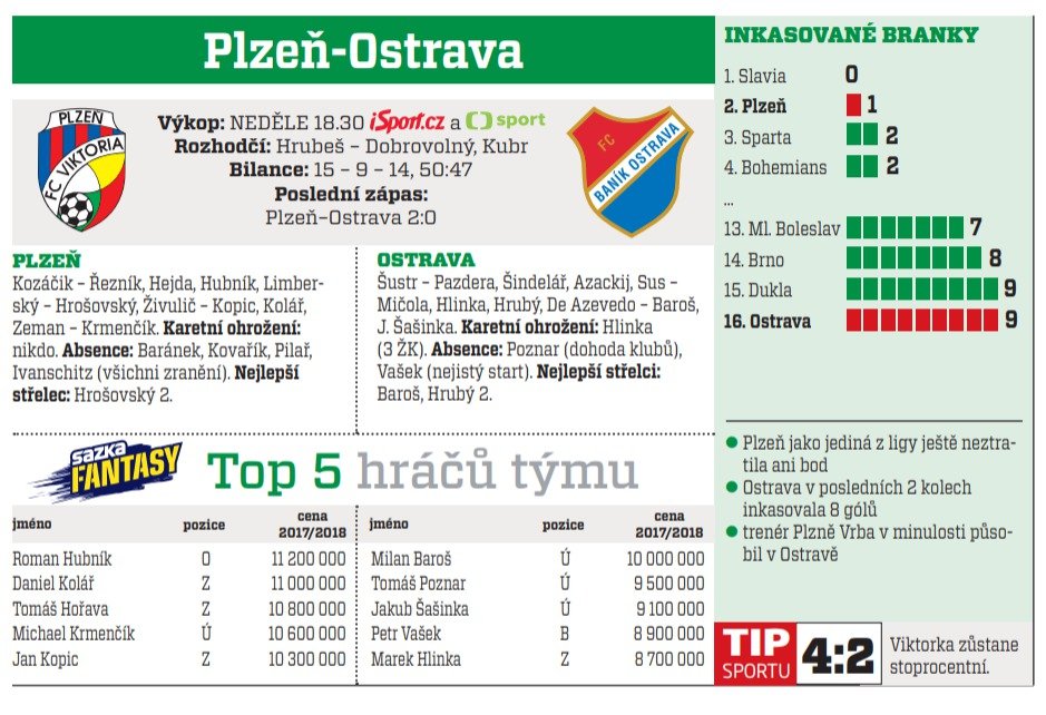 Plzeň - Ostrava