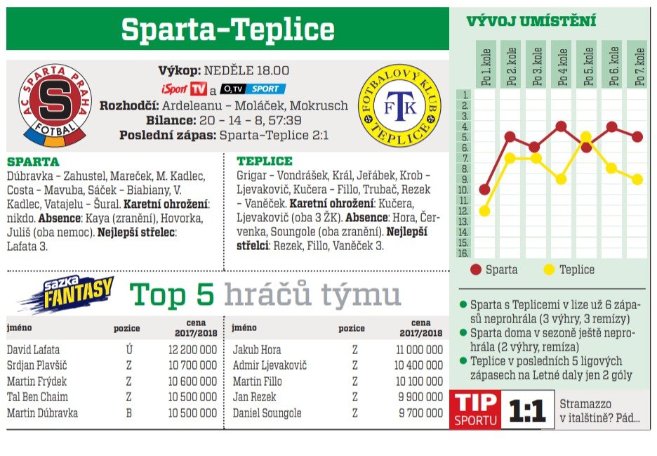 Sparta - Teplice