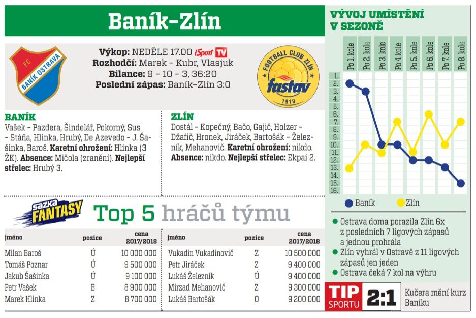 Baník - Zlín