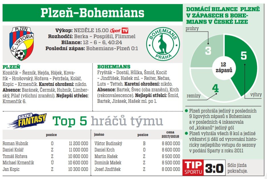 Plzeň - Bohemians