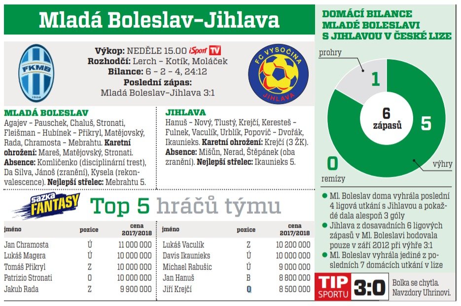 Mladá Boleslav - Jihlava