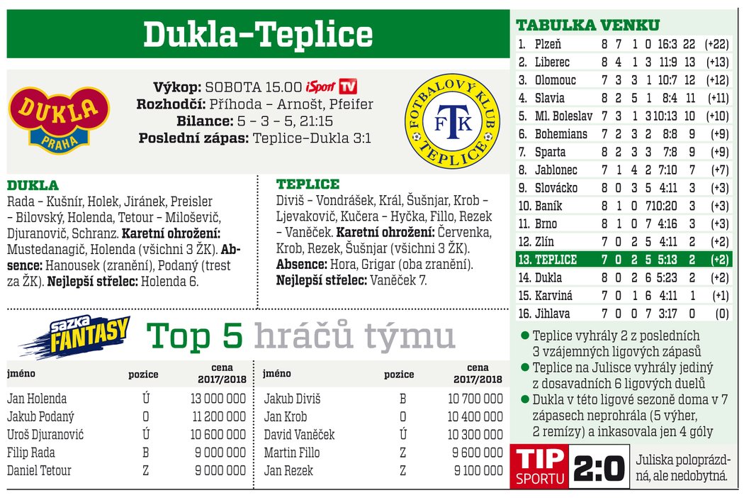 Dukla - Teplice