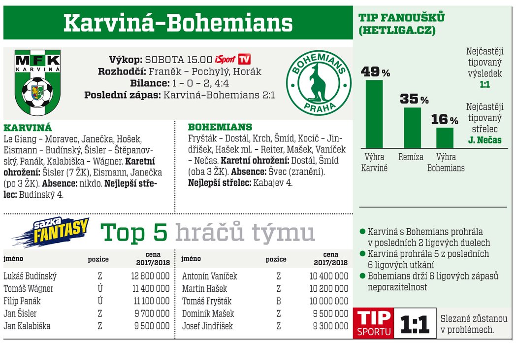 Karviná - Bohemians