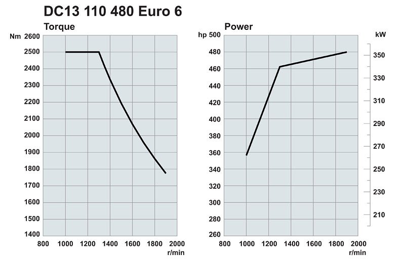 Motor DC13 110 vykazuje optimální maximum při 1300 ot./min