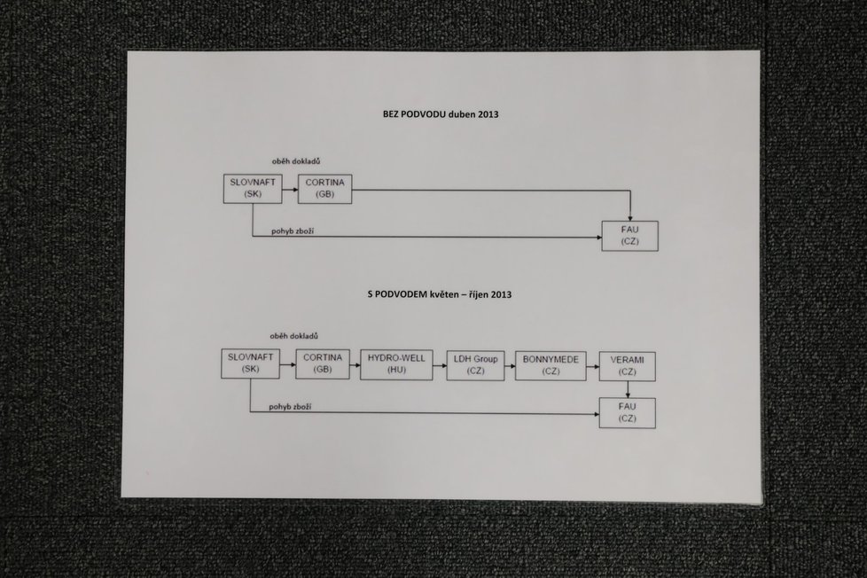 Jeden z diagramů příští ministryně financí Aleny Schillerové