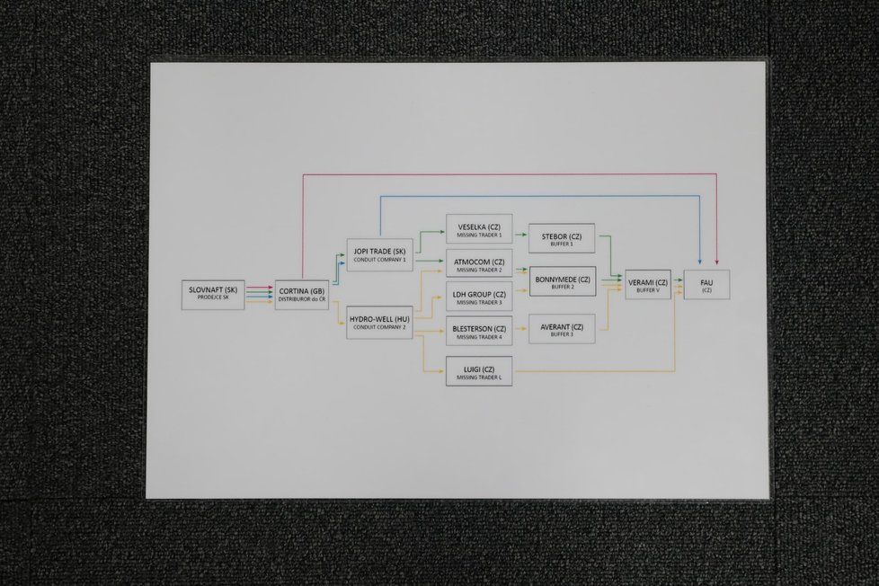 Jeden z diagramů příští ministryně financí Aleny Schillerové