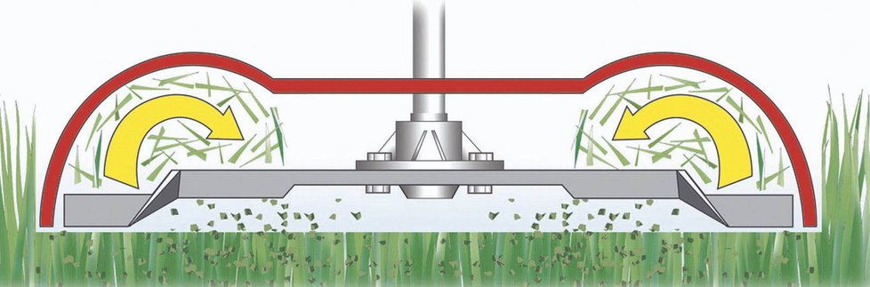 Některé sekačky jsou vybaveny také systémem mulčování, kdy speciálně tvarované nože trávu několikrát přeseknou na maličké kousky.