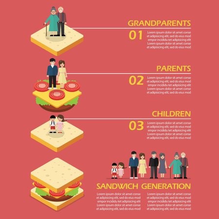 Nákres ukazující problém sendvičové generace. Střední generace se musí starat jak o své děti, tak o svoje rodiče. Často se stává, že přibude ještě starost o nemocného partnera nebo sourozence