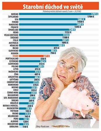 Starobní důchod ve světě