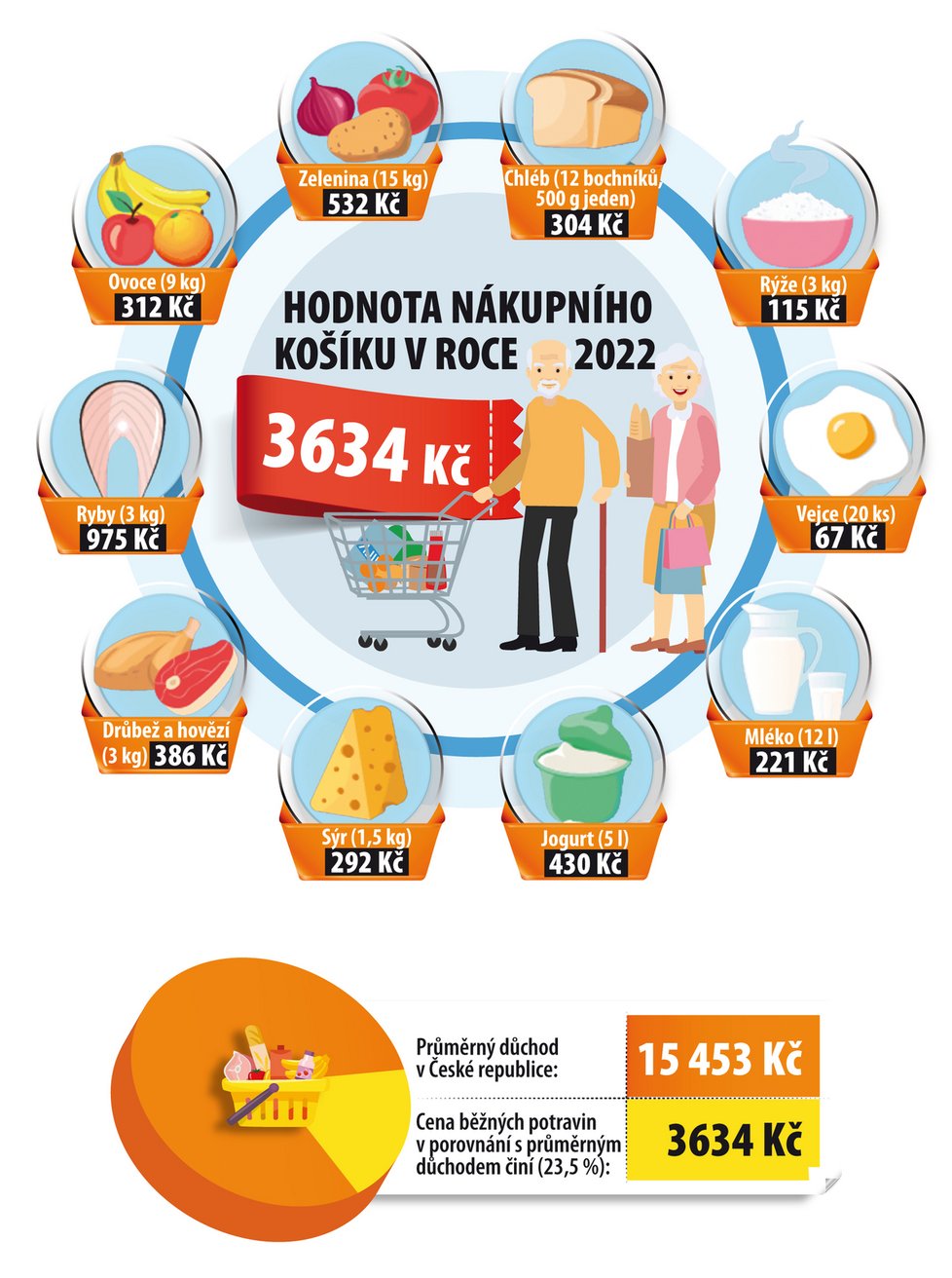 Hodnota nákupního košíku v roce 2022