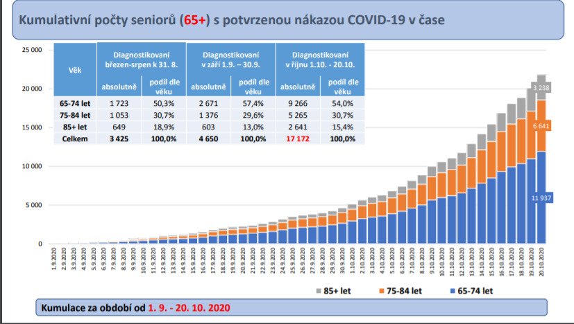 Senioři s nákazou covid - 19  k 20. říjnu 2020