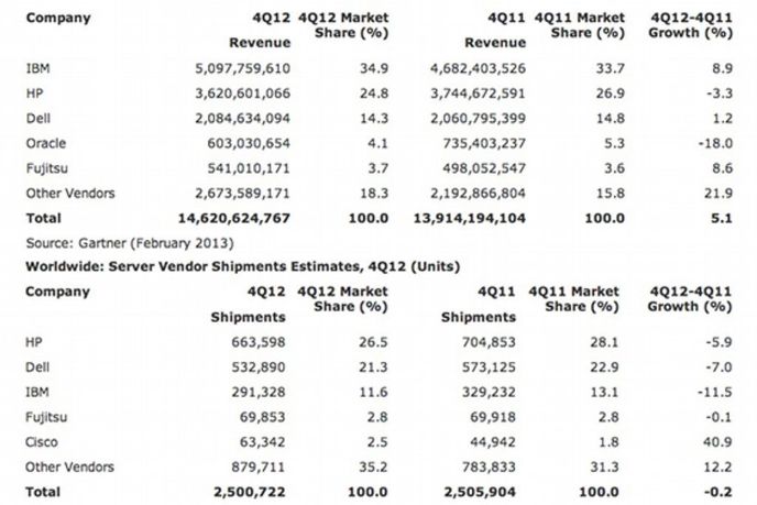 Serverů nejvíce prodá HP, nejvíce na nich vydělá IBM.
