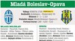 Mladá Boleslav - Opava