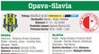 Opava - Slavia