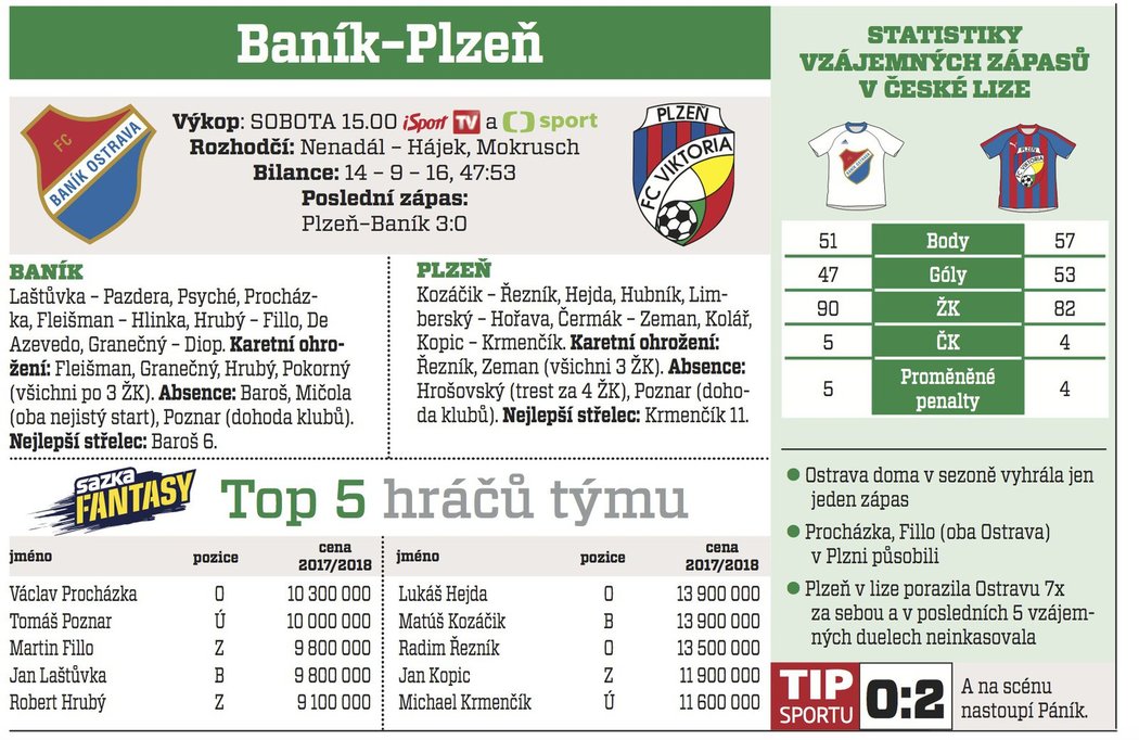 Baník - Plzeň