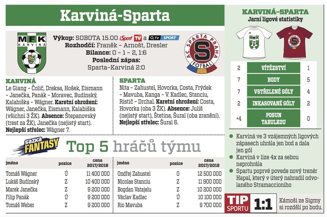 Karviná - Sparta