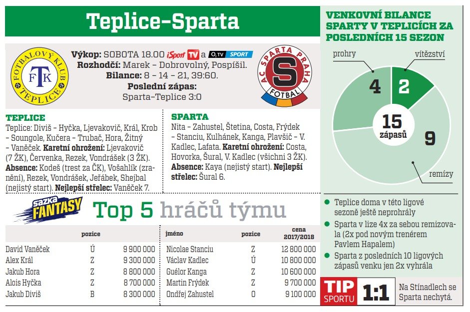 Teplice - Sparta