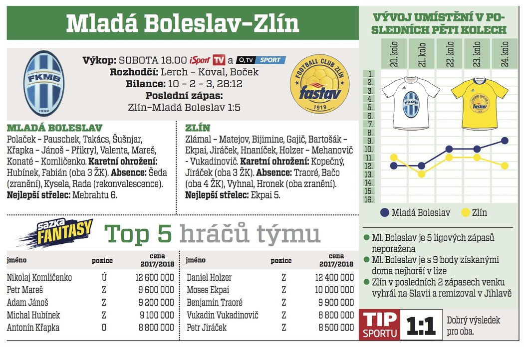 Boleslav - Zlín