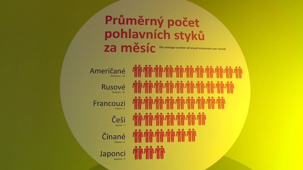 Statistika průměrného počtu sexuálních styků ve světě