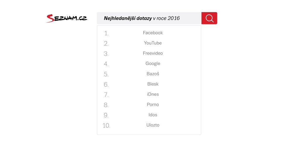 Nejvyhledávanější slova roku 2016 na Seznam.cz