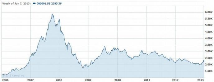 Shanghai Composite Shanghai Composite