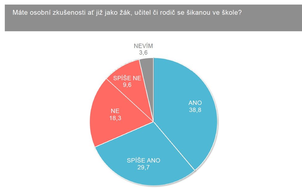 Průzkum ohledně šikany učitelů (výsledky uvedeny v procentech)