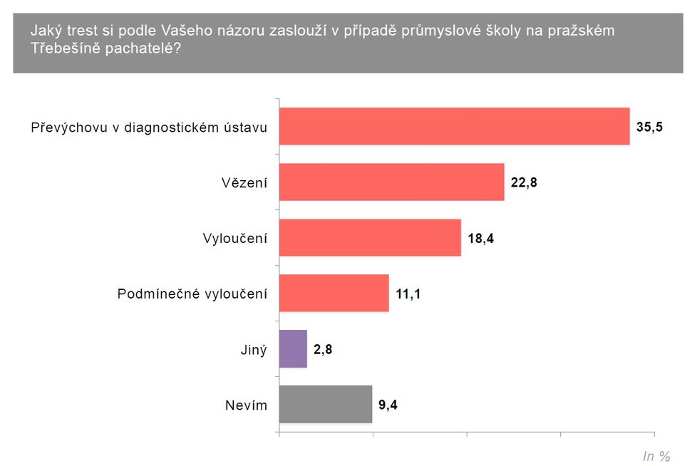 Průzkum ohledně šikany učitelů (výsledky uvedeny v procentech)