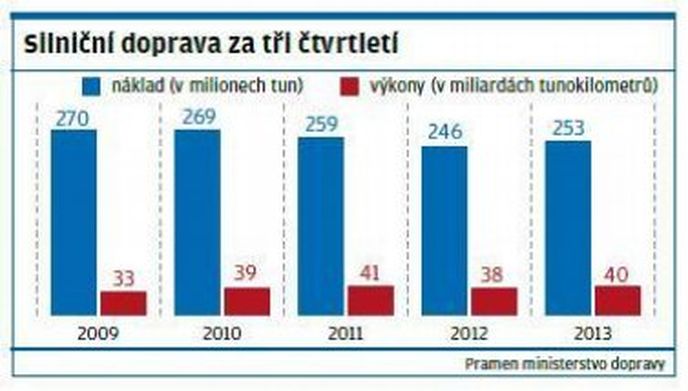 Silniční doprava Silniční doprava