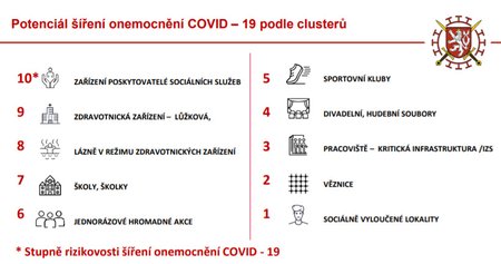 Potenciál šíření onemocnění covid-19