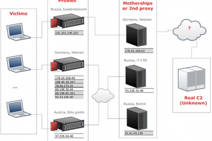Síť serverů funguje jako proxy maskující totožnost hlavního mateřského stroje.