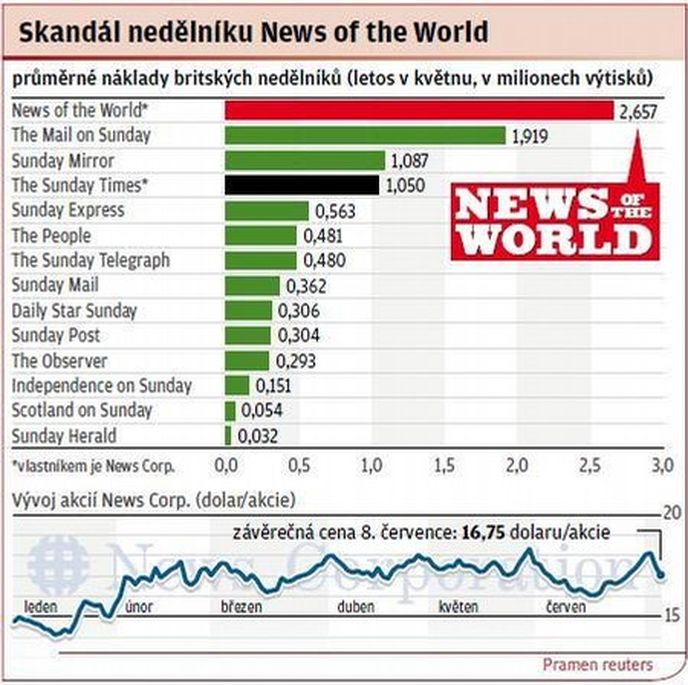 Skandáů nedělníku News of the World