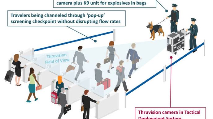 Jako první se do ostrého provozu zapojí Los Angeles, kde budou instalovány tělesné skenery, jež neodhalují anatomii cestujících a nevyžadují jejich průchod v řadě za sebou, ani zastavování.