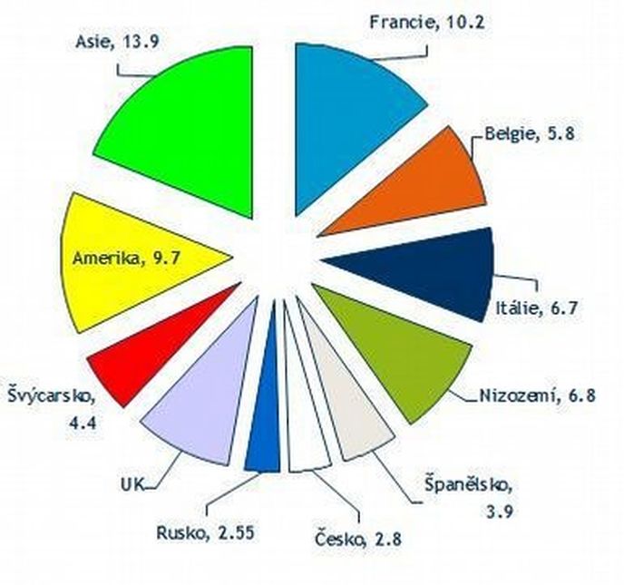 Skladba německých vývozů (2011, v procentech)