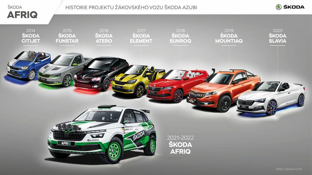 Škoda Afriq